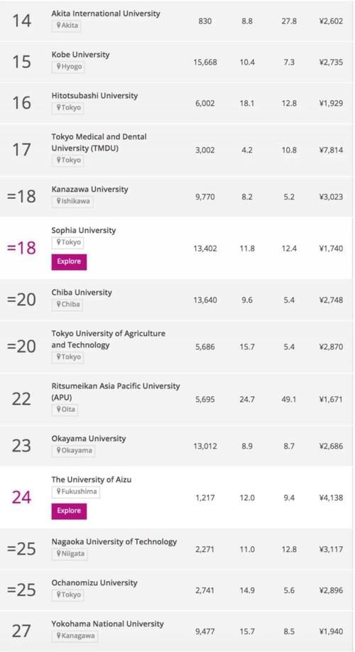 最新日本大学排名出炉，第一名不是东京大学（附榜单）