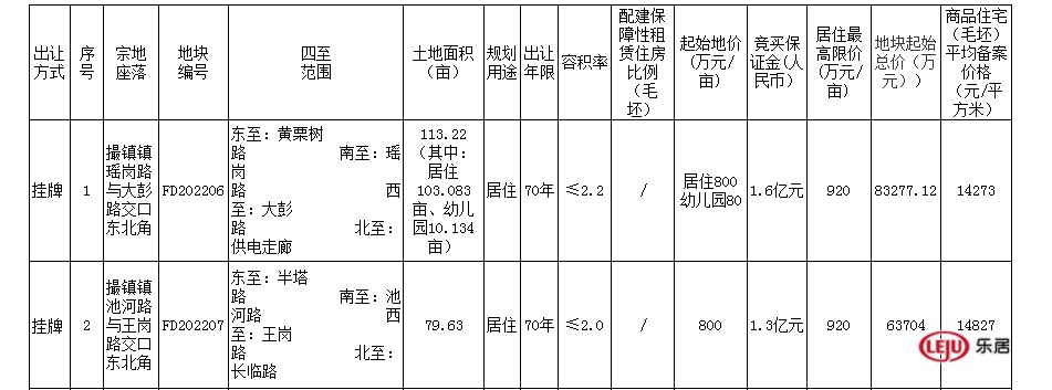 肥东6月新增5宗地挂牌出让，毛坯限价高至1.48万/㎡|土拍预告| 限价