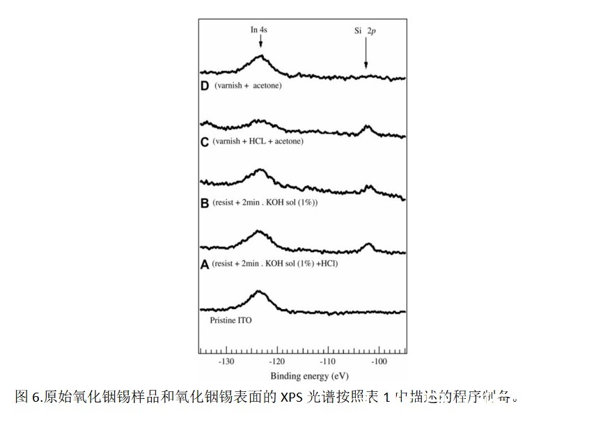 氧化铟锡|《炬丰科技-半导体工艺》KOH和 HCl处理后氧化铟锡表面的表征