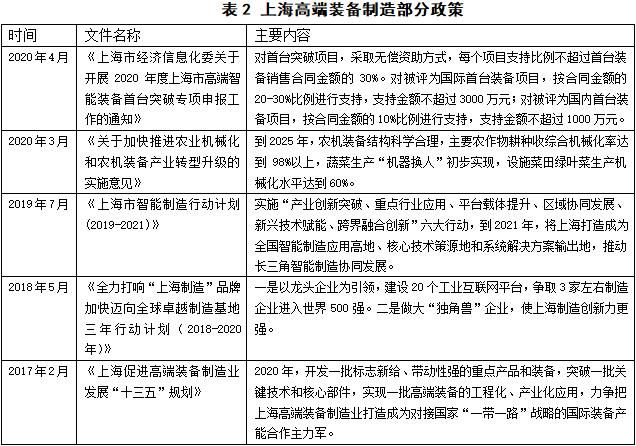 装备|上海高端装备制造业的发展现状和未来展望