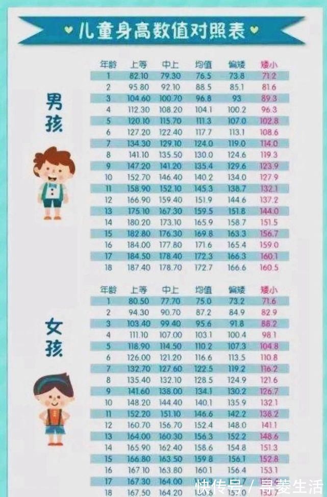 孩子|最新儿童身高标准对照,愁坏父母,后天逆袭也可摆脱“矮个”命运