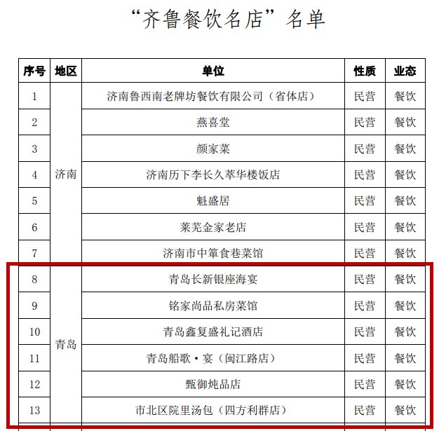 山东省|首批“齐鲁餐饮名店”“齐鲁名菜”发布，青岛有这些入选！