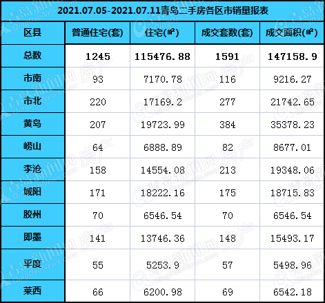 二手房|上周青岛二手房成交1591套微涨 李沧加速跑重回前三位