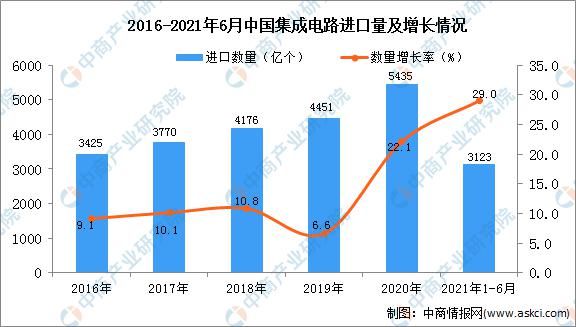 数据统计|2021年1-6月中国集成电路进口数据统计分析