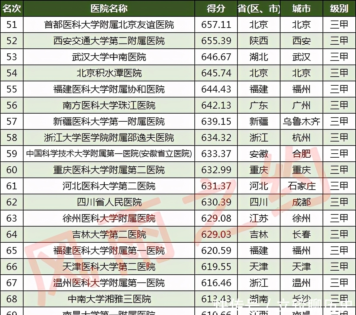 上榜|2020中国100强医院：广东10家，福建、湖南、辽宁各4家