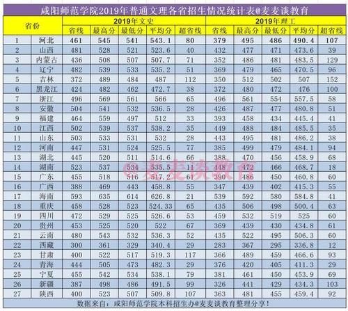 咸阳师范学院2019-2020年在全国各招生省市录取分数线！含艺术类