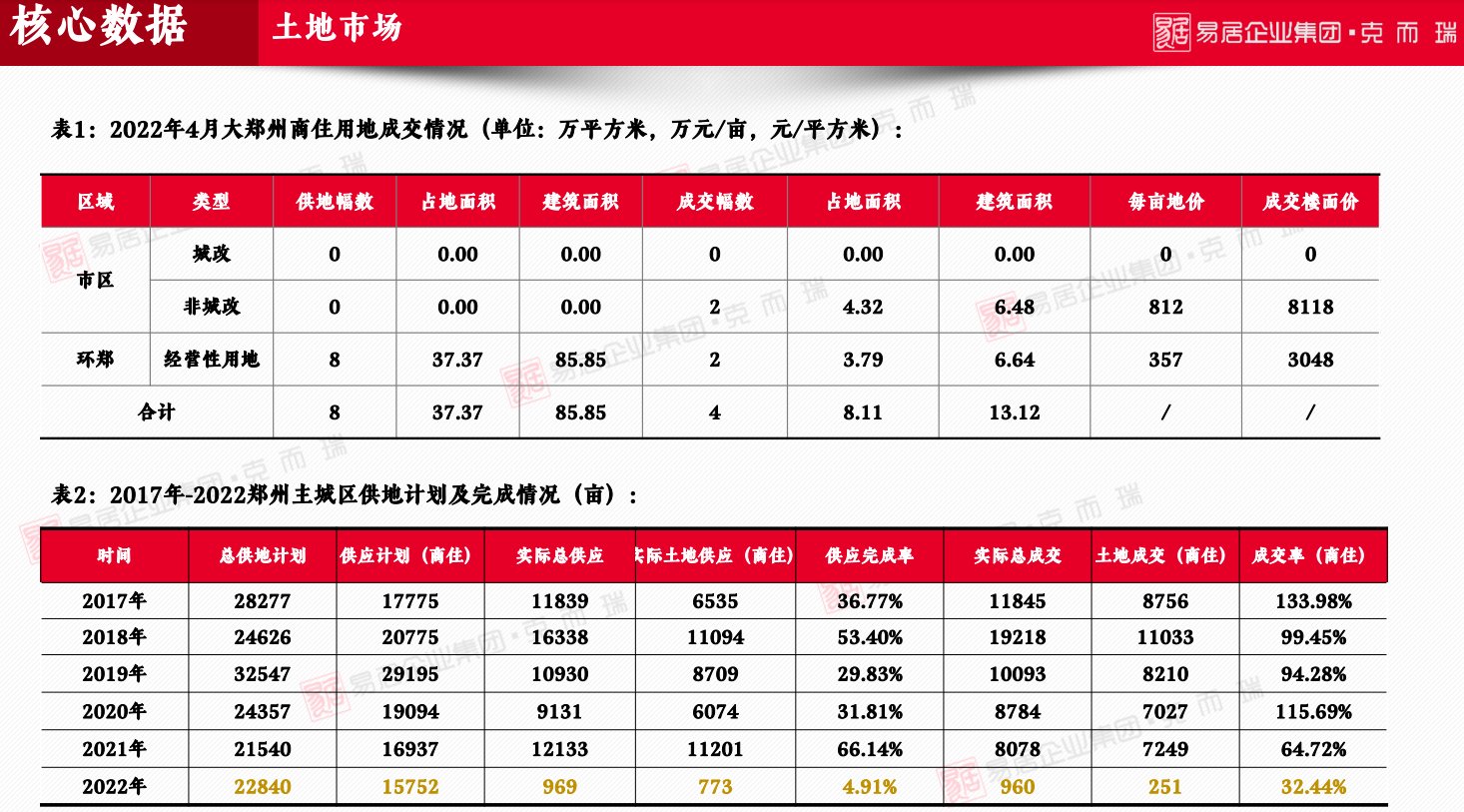 自然资源和规划局|4月郑州土地成交8.11万㎡，主城土地无新增供应！