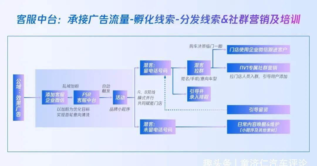 私域|一个新汽车品牌，如何靠数字工具粘住用户？