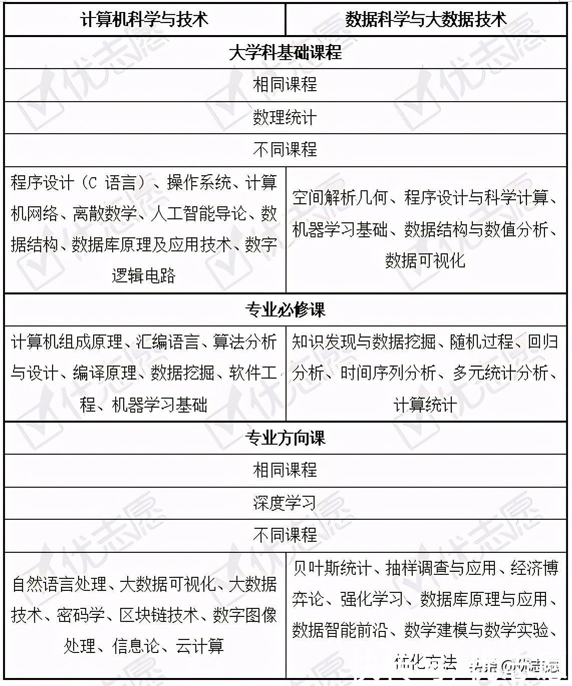 计算机科学与技术与数据科学与大数据专业有什么区别？