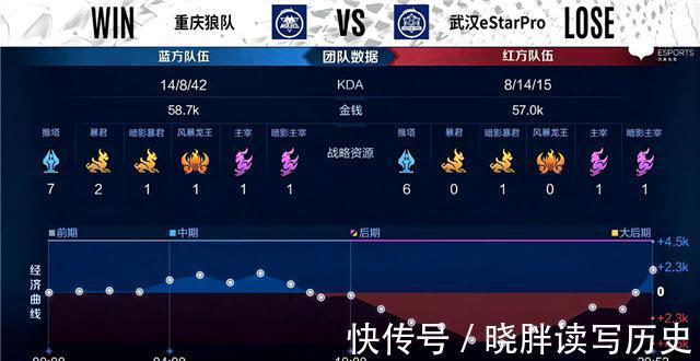 est秋季赛快讯:武汉eStar击败重庆狼队,清融MVP四连霸场