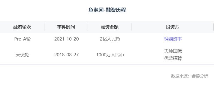 s融资丨技术劳动力垂直平台「鱼泡网」完成2亿元Pre-A轮融资，持续提升建筑工程产业效率