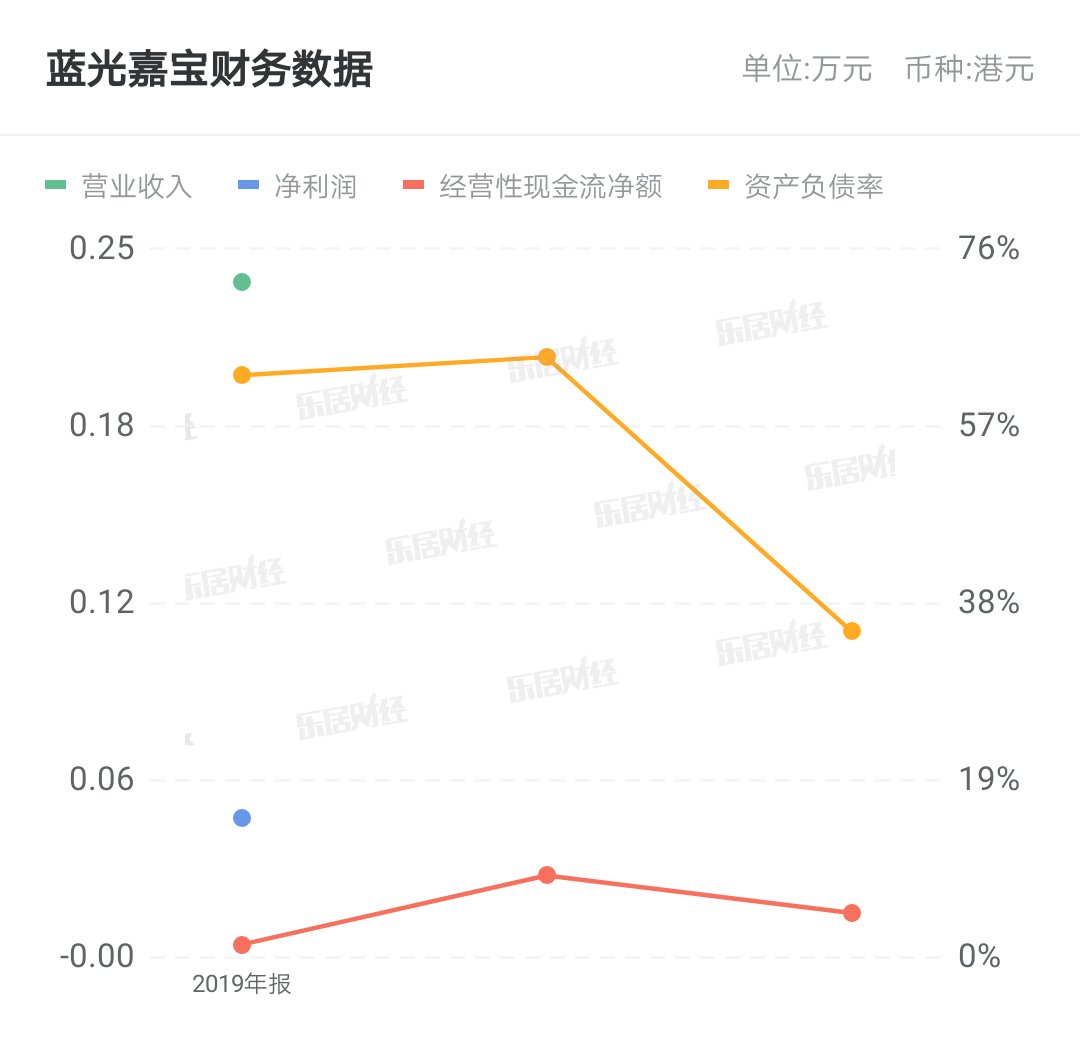  蓝光|蓝光嘉宝与股东蓝光投资订物业销售协议