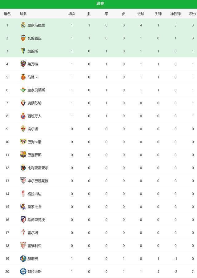 阿拉维斯|西甲积分榜:皇马4-1领跑 武磊哑火西班牙人0-0 本泽马领跑射手榜