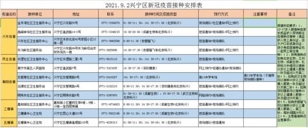 南宁市|9月2日南宁市各城区疫苗接种安排来了！