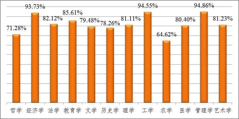 全国各省大学专业就业率曝光，哪些专业100%就业？