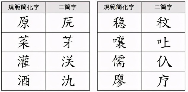 简化#70年代的汉字二次简化，虽被废止，却改变了不少人的姓氏