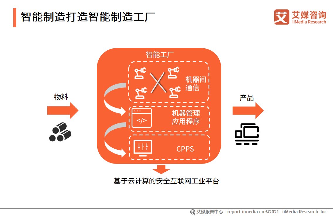 iimedi智能制造报告：应用场景广阔，释放汽车、3C电子、医疗等行业产能