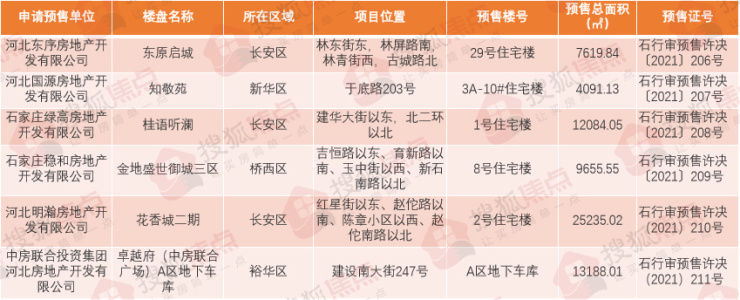 石家庄6大项目新获预售证 涉及绿城、金地等|证件速递 | 长安区