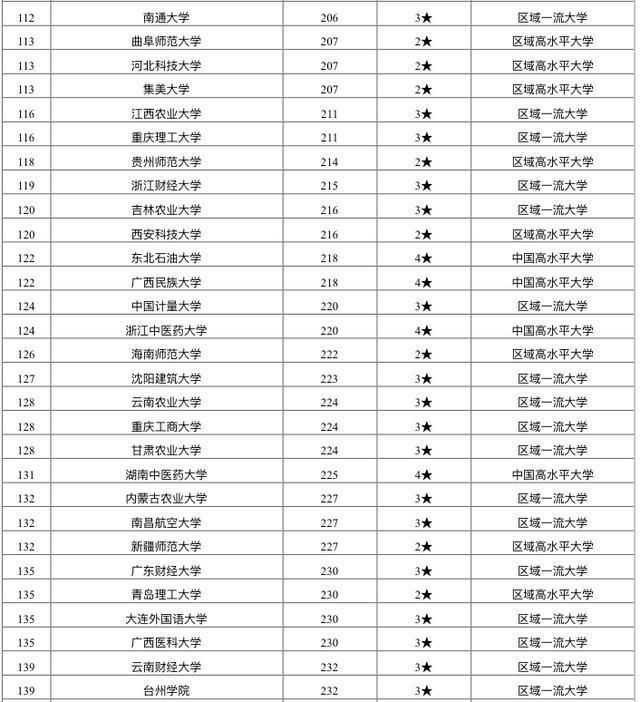 2020校友会地方双一流大学排名：200余所高校上榜！燕山大学第三