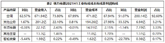 业务|一样秋风两种景象：海尔智家、美的、格力财报透射不同增长逻辑