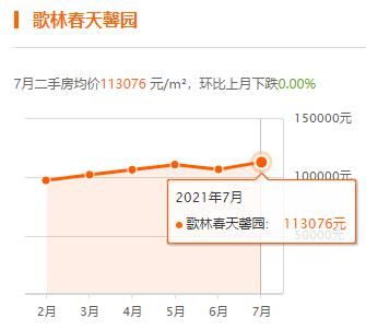 上海|上海7月房价出炉，你家小区涨了没？