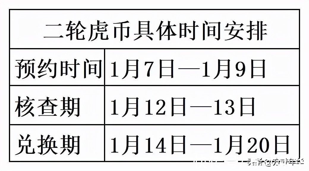 纪念币&二轮虎币将于1月7日预约，发行量1.2亿枚，市场价格非常看好