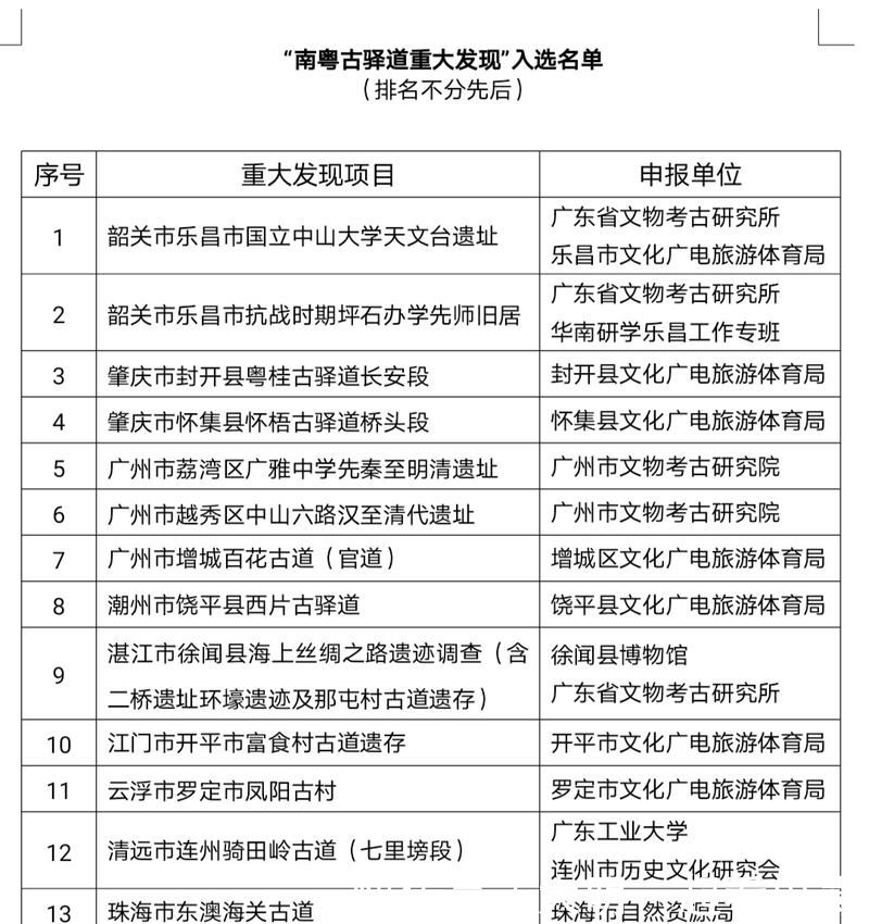 内涵丰富！广东再公布15项“南粤古驿道重大发现”