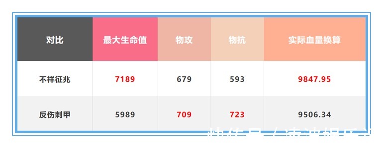 征兆|王者荣耀：反伤刺甲不加任何生命值，大家却都抢着出，它强在哪呢