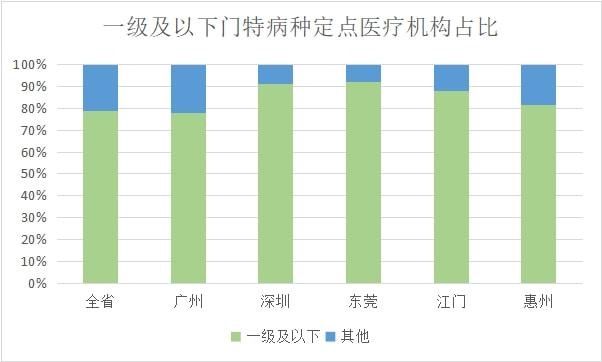 医疗机构|我们统计了广东4088个医疗机构，得出这份门特病种“大数据”