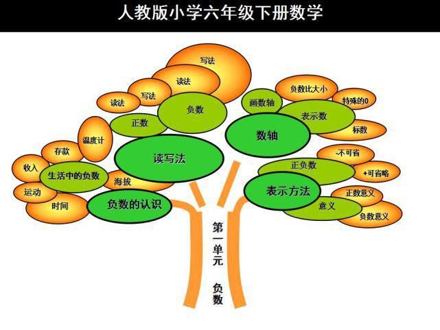 下册|人教版六年级数学下册思维导图汇总