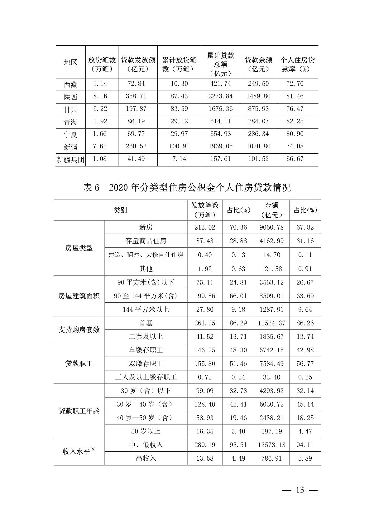 公積金|住建部：全國住房公積金2020年年度報告