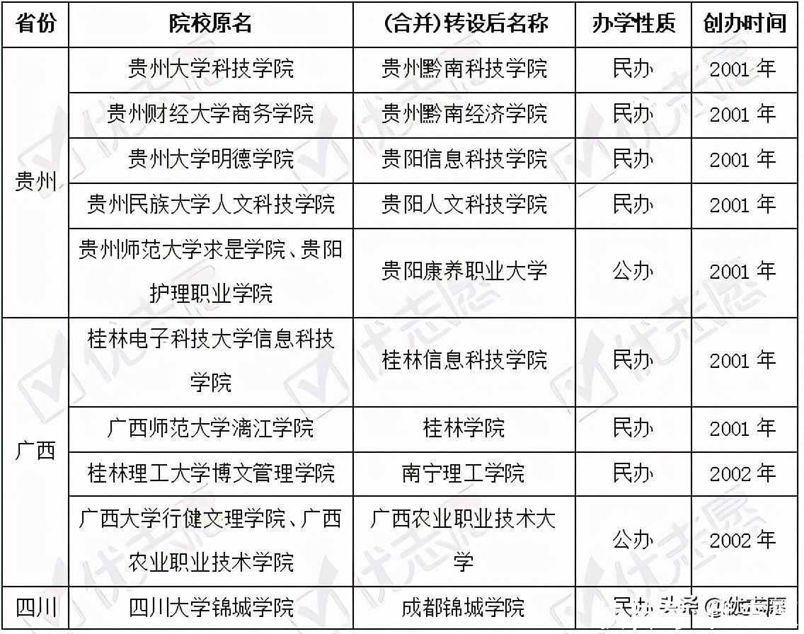 2021年独立学院转设分析