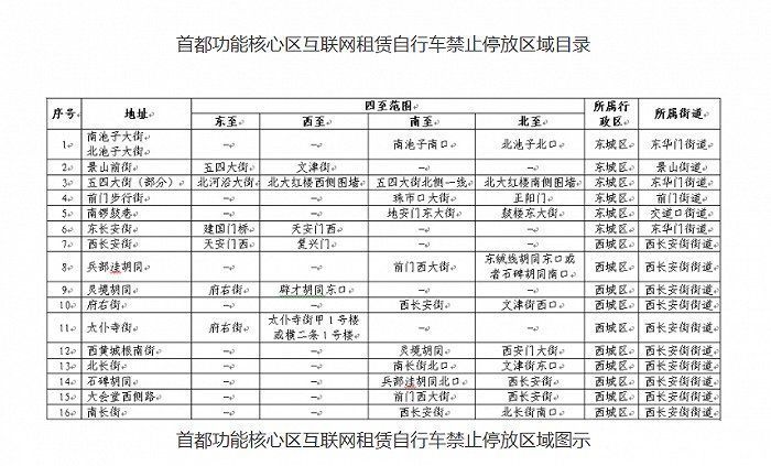 互联网|北京市交通委：首都功能核心区的16个重点区域禁止互联网租赁自行车停放