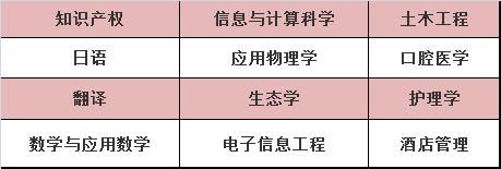 好消息！ 暨南大学新增25个国家级、省级一流本科专业建设点