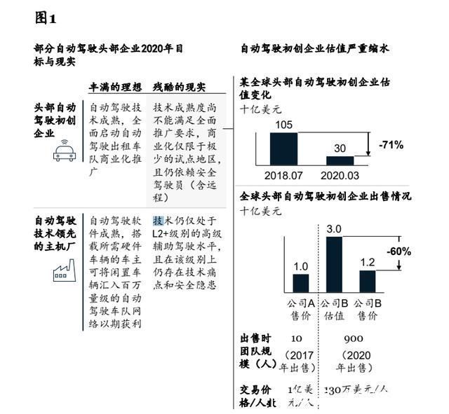 麦肯锡|高级自动驾驶的“拦路虎”以及路径和战略选择