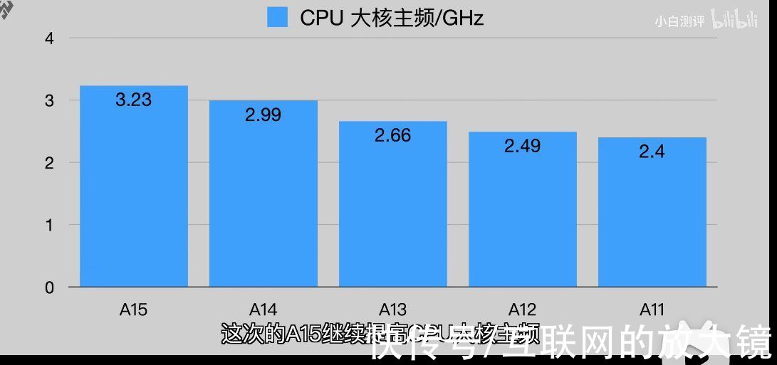 苹果|iPhone13的评测已经来了，A15疯狂打了高通的脸