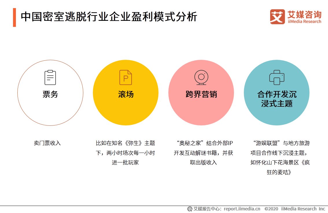 用户|密室逃脱行业发展及用户分析报告：哪些人在沉迷密室逃脱？