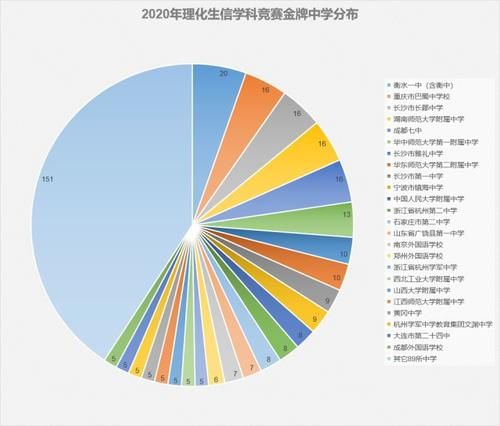 弯道|超级中学竞赛优势明显，非竞赛强校“清北之路”如何弯道超车？