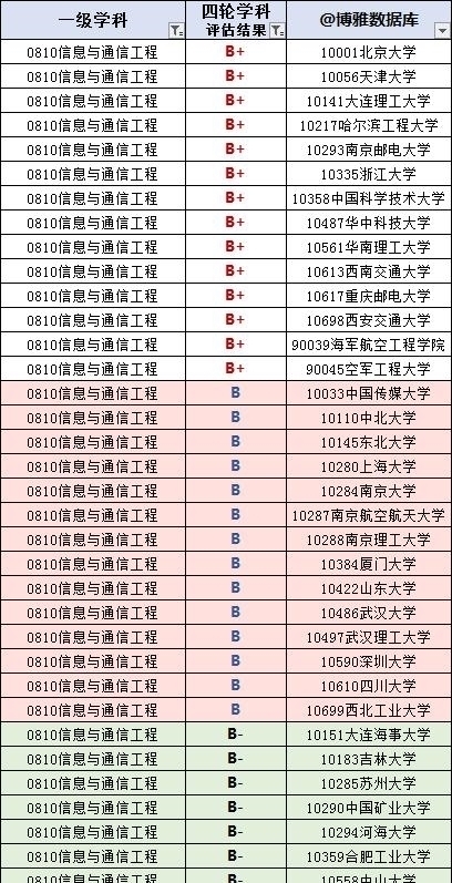 高考填志愿注意了，通信工程专业，国家硬核需求