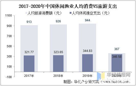 现状|休闲渔业产业现状分析，整体产业快速扩展，疫情下产业市场受阻