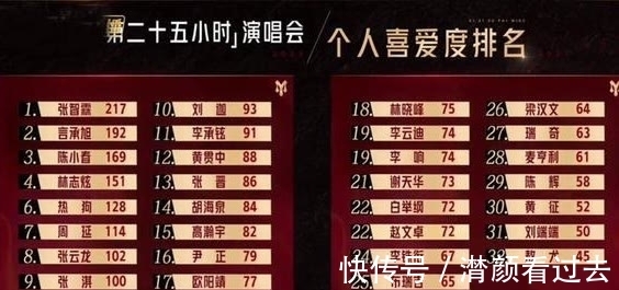 趙文卓|《披荊斬棘的哥哥》最新人氣排行榜:前兩名無懸念,趙文卓太可惜