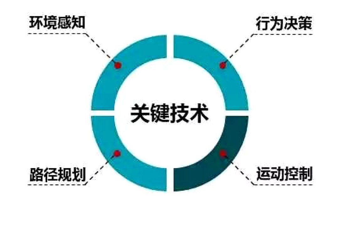 l5|造车企业们“不务正业”？L5自动驾驶或最早落地机器人