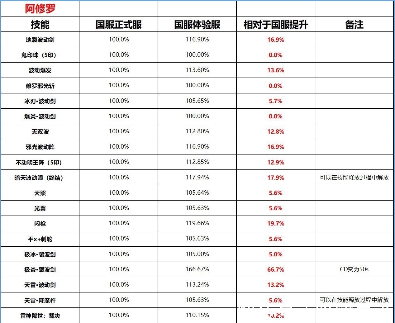 平衡|DNF：“塑料盆”成了！修罗兄反向冲刺，下水一哥提前预定？