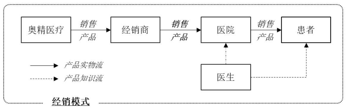 出厂价|放弃集采江苏三市营收为0，“两票制”下奥精医疗恐动刀经销商