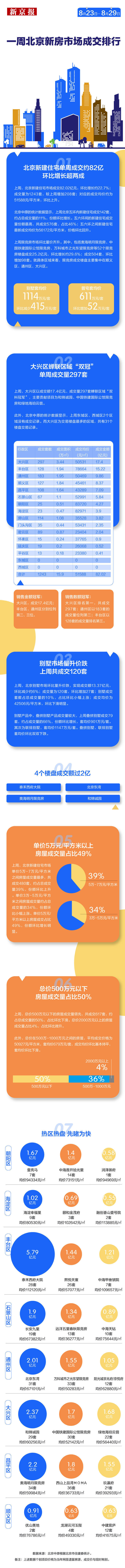 住宅|上周北京新建住宅成交止跌回升，4个楼盘“抢收”均超2亿