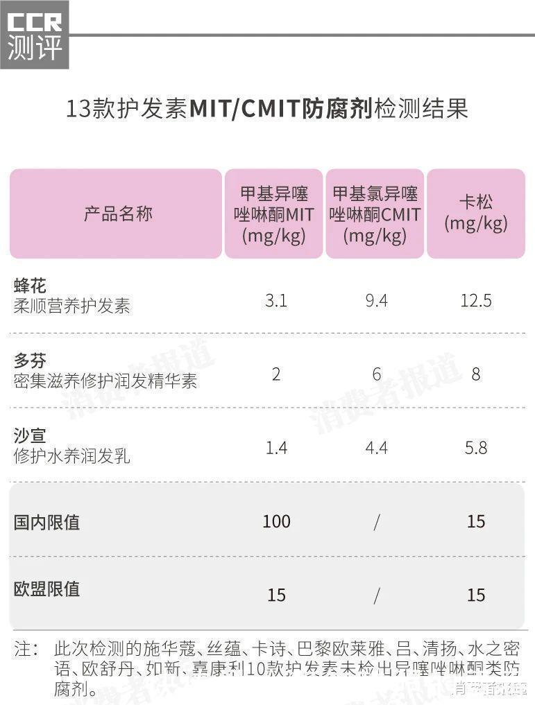 丝蕴|13款护发素对比测评施华蔻、卡诗、蜂花、多芬有风险物，这两款值得入手