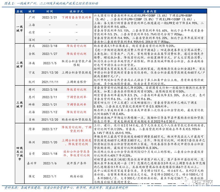 房地产|国盛证券：实质性放松开始 地产能否全面回升？