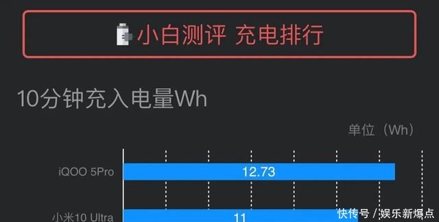 分钟|在实际充电中，iQOO5Pro真的能做到15分钟就充满吗