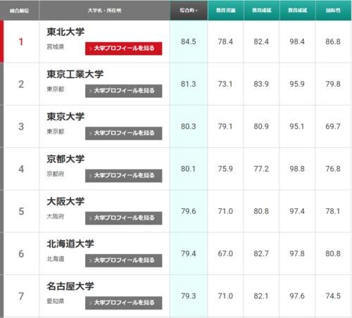 2021年THE日本大学排名发布！东北大学连续两年位居榜首！