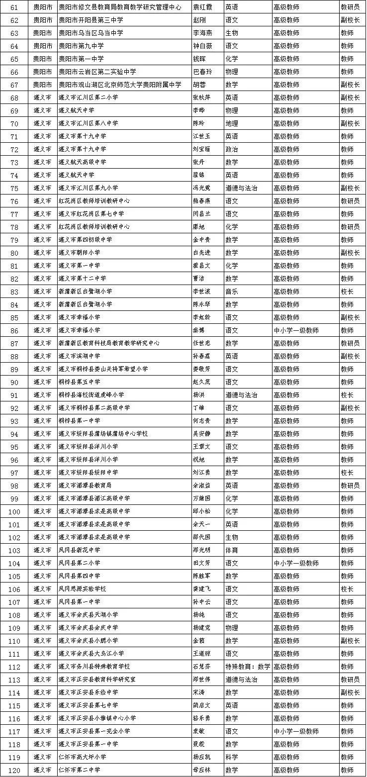 公示期|贵州2021年度省级黔灵名师、省级骨干教师评审结果公示